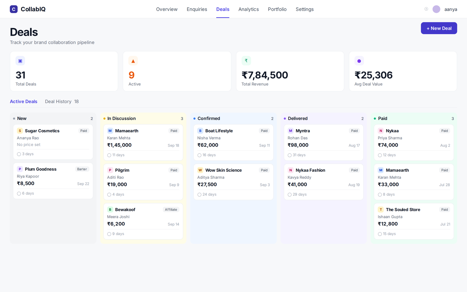 The CollabIQ deals board: brand collaborations moving through New, In Discussion, Confirmed, Delivered and Paid columns, each card showing the brand, the contact, the agreed fee and how many days it has sat in that stage.