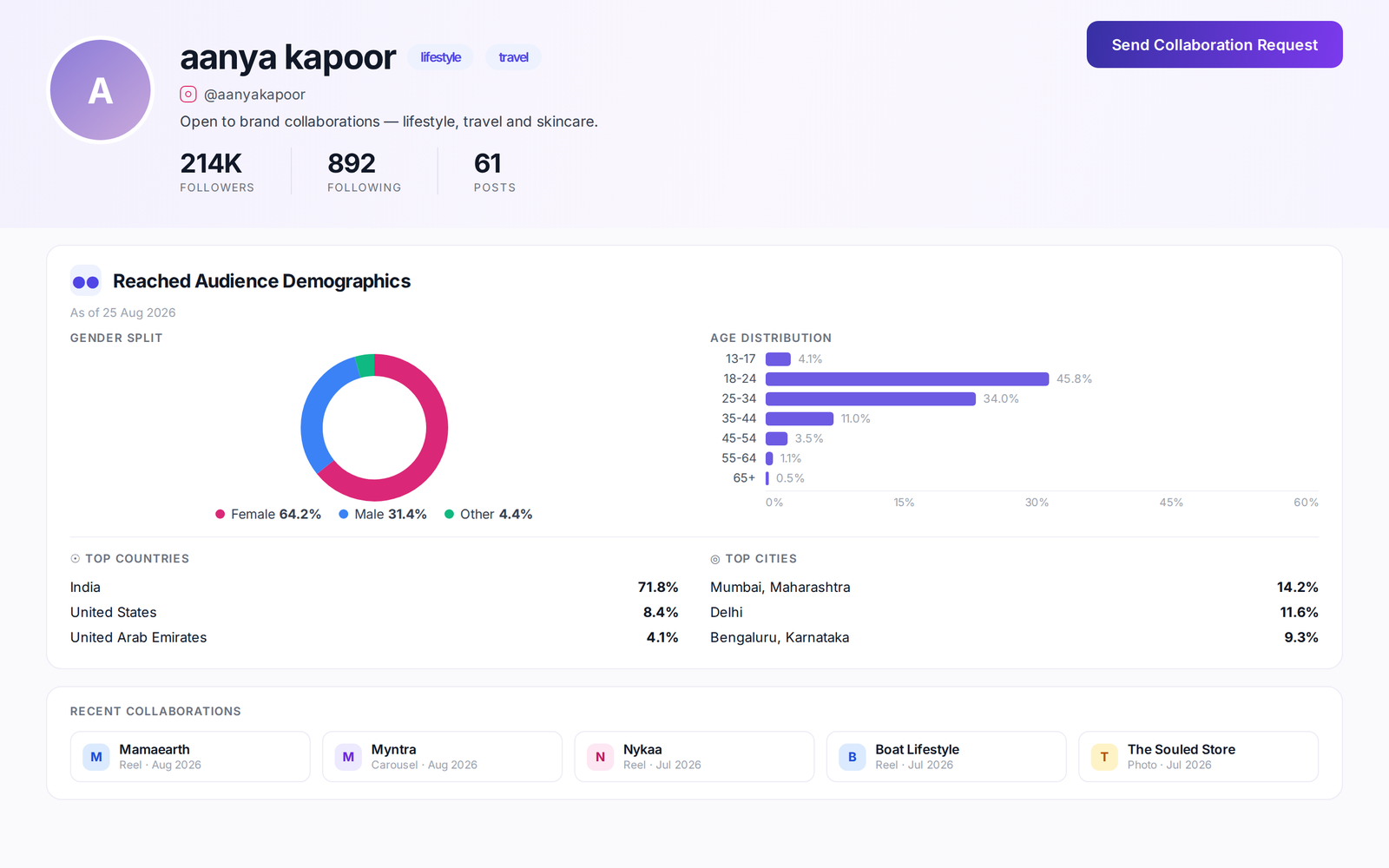A creator’s public CollabIQ portfolio: follower, following and post counts across the top, then reached-audience demographics with a gender split, an age distribution chart, top countries and cities, and a row of recent brand collaborations.