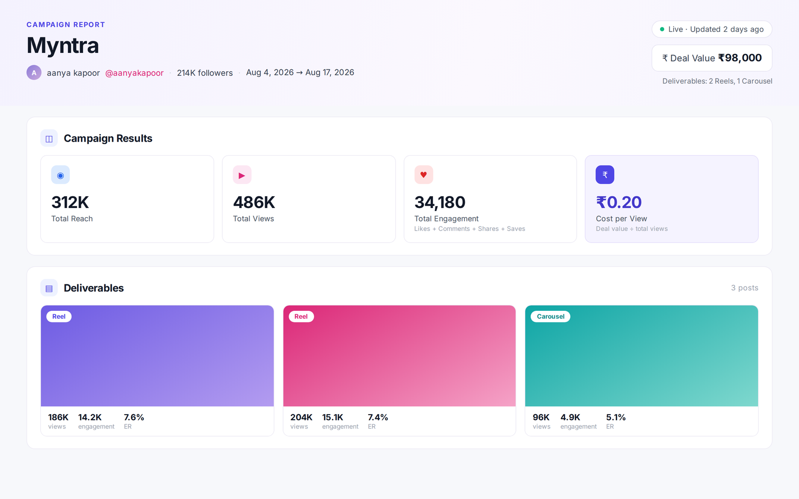 A generated campaign report for a Myntra collaboration, showing deal value, total reach, views, engagement and cost per view, with each delivered Reel and Carousel listed underneath with its own views, engagement and engagement rate.